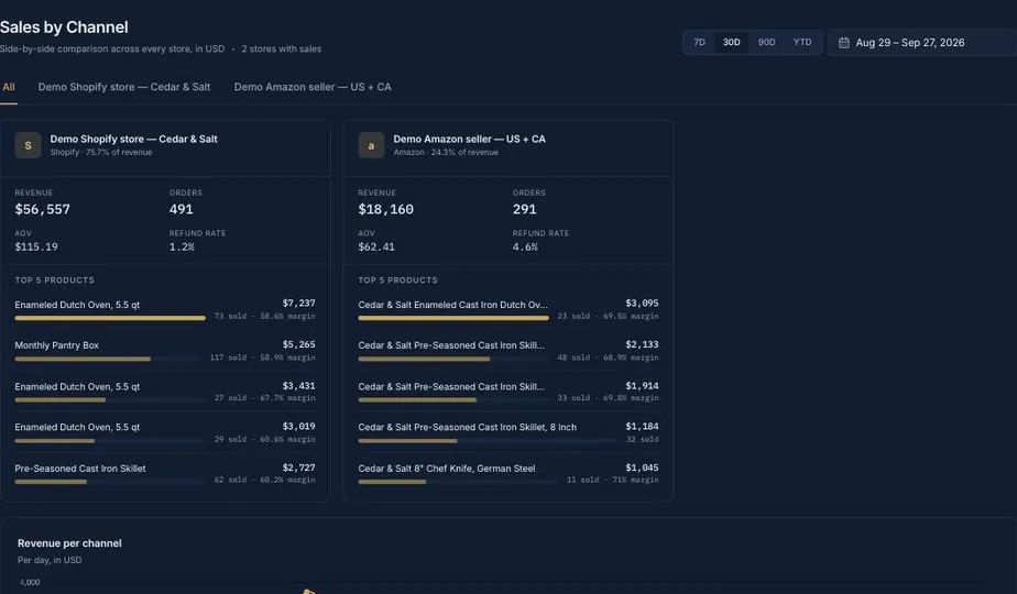 ChannelHawk AI — Sales by channel